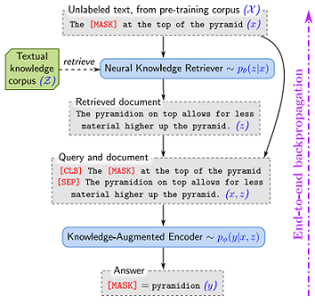 [논문 요약] REALM: Retrieval-Augmented Language Model Pre-Training