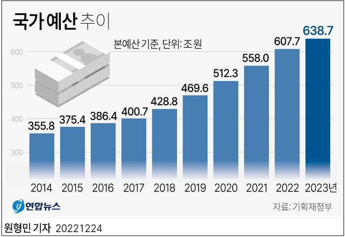 2023년도  국가 예산 현황...638조7천 억 규모