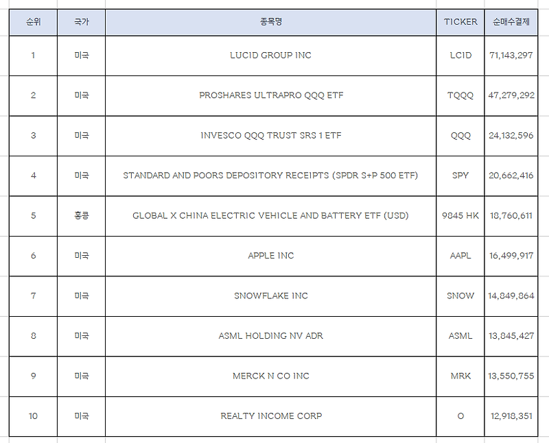 9월 셋째주 해외주식 순매수 상위 10개 종목 (9월 13일 - 17일)