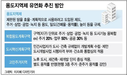 정부 도시계획체계 개편...주택 공급 확대 + 도시 모습 확 바뀐다