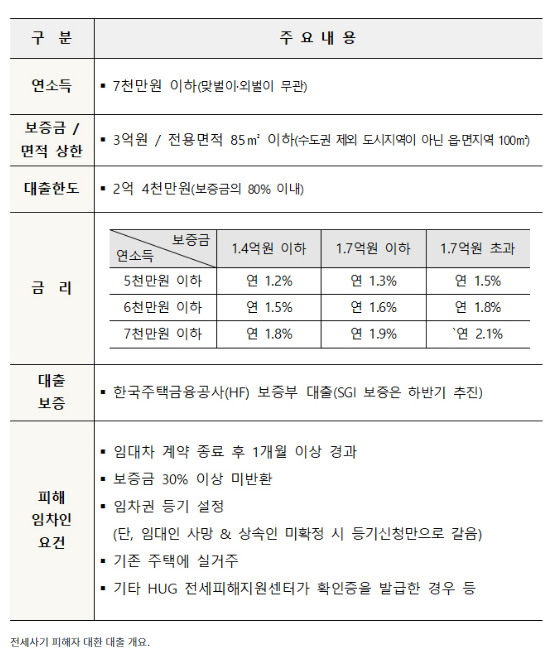 24일부터 전세사기 피해자에 저금리 대환대출