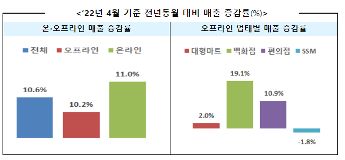 22년 4월 주요유통업체 매출동향_산업통상자원부
