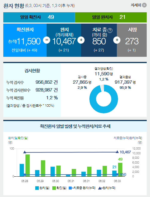 6월 4일 코로나19 국내현황 및 국외현황