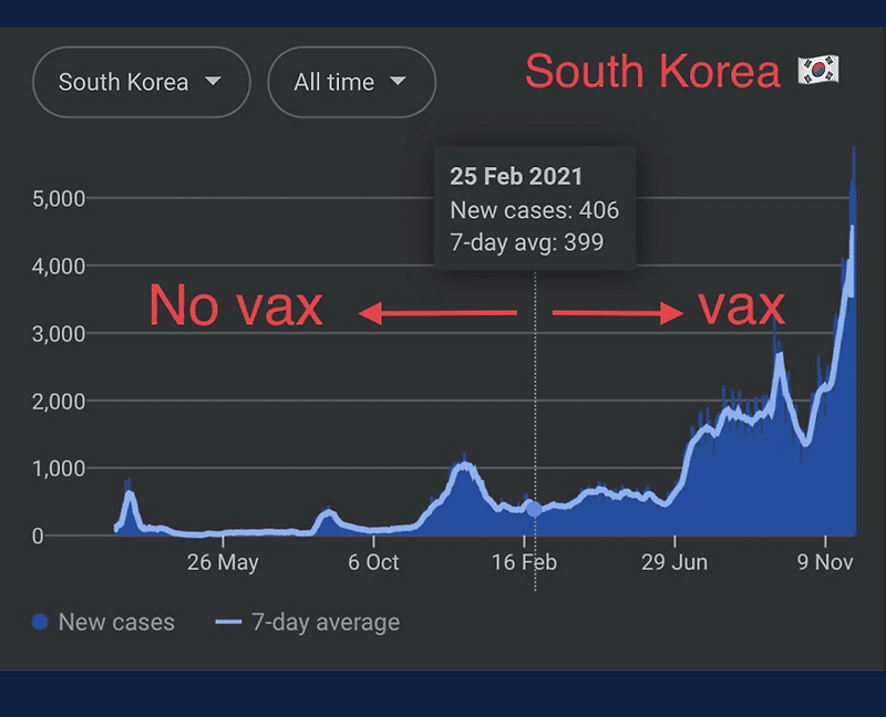 세계가 주목하는 접종율 높아질수록 확진자수 부작용 증가하는 한국의 이상한 방역