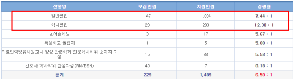 2023 삼육대학교 편입 경쟁률, 대폭 감소!!!