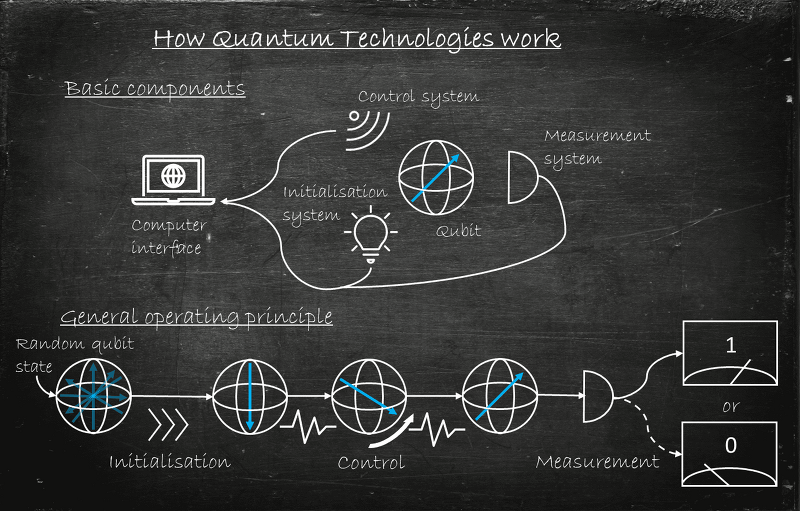 정부, 1조 규모 '양자기술  프로젝트' 추진 VIDEO: What is Quantum Technology?