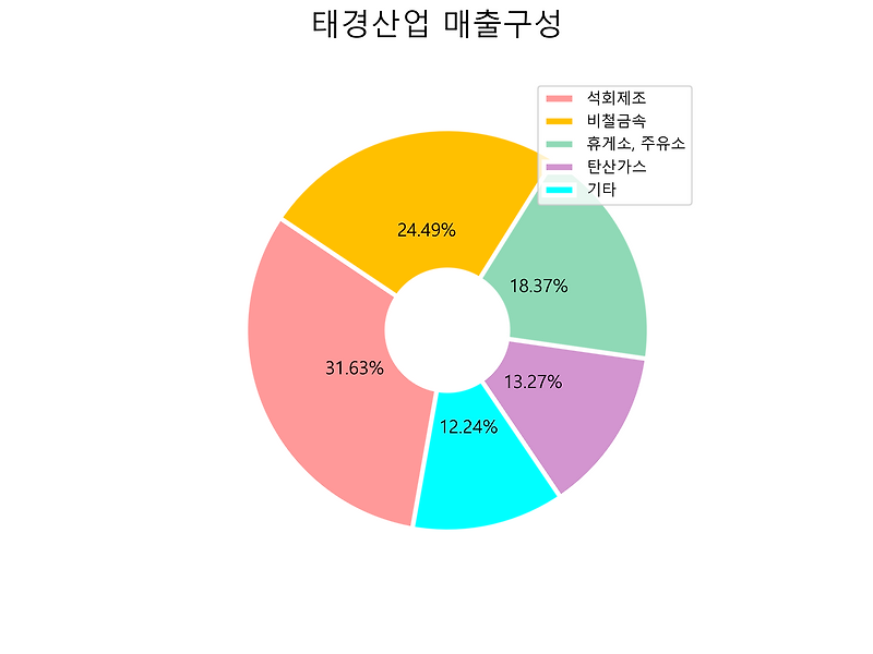 태경산업 주가 전망 2021년 3분기 실적
