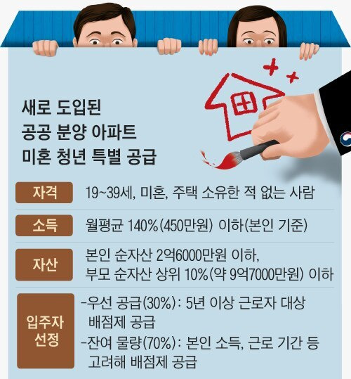 [재테크] 월 月450만원 수입 미혼 청년도 특별공급 청약 가능