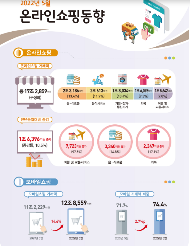 2022년 5월 온라인쇼핑 동향