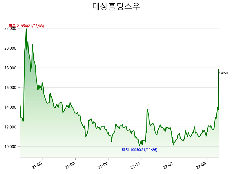 대상홀딩스우 주가 상한가 이유