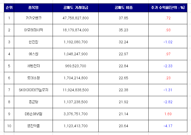 코스피 공매도 거래대금 상위 종목 TOP10 [1월 6일]