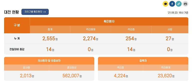 [코로나 상황] 대전 코로나 확진자 동선 대전 코로나 거리두기 단계 보는 방법