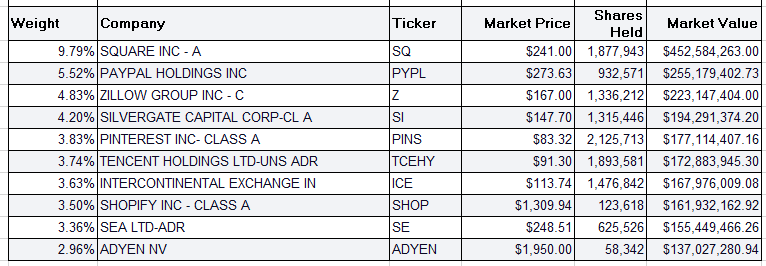 [미국 ETF] 캐시우드 포트폴리오(ARK Investment_ARKF)_3월 2일