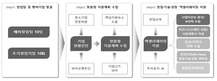 [대전] 2022년 대덕특구 바이오헬스 기술사업화 협업플랫폼 구축사업 예비창업팀 및 초기창업기업 모집 공고