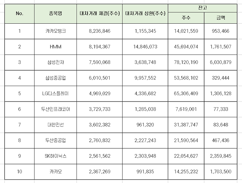 9월 셋째주 코스피 대차거래 상위 10개 종목 [9월 13일 - 17일]