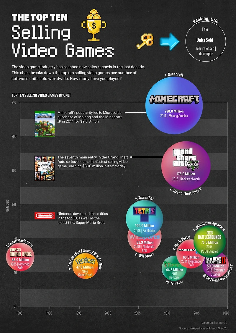 [파란형-Tipoazul] 역사상 가장 많이 팔린 비디오 게임 순위