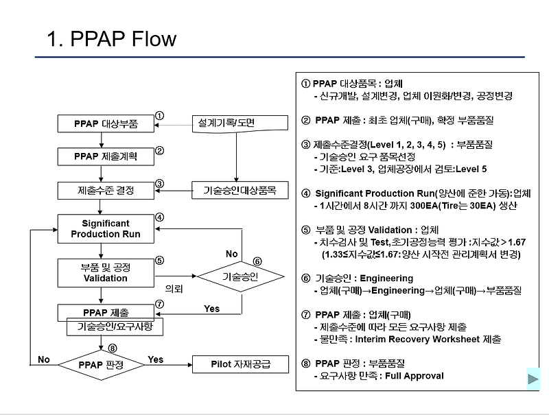 Production Part Approval Process (PPAP) 교육자료