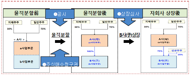 [보도자료] 물적분할 자회사 상장 관련 일반주주 권익 제고방안 - 물적분할과 상장과정에서 일반 투자자들의 권리가 충실히 고려되는 자본시장 체계를 만들겠습니다 -
