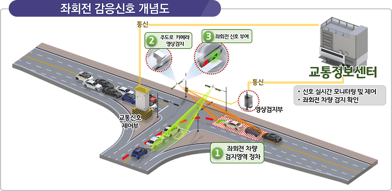 ‘스마트 신호운영 시스템’ 전국으로 확대...도로교통 흐름 원활해진다  [국토교통부]