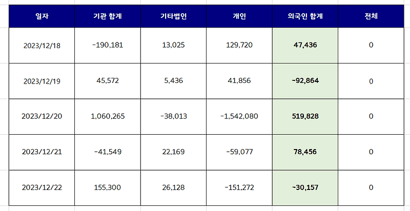 외국인 국내주식 순매수 상위종목 Top10 [12월 4주차]
