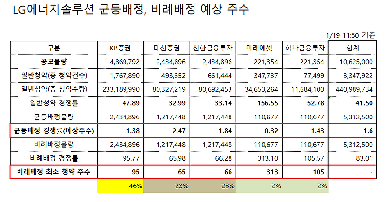lg에너지솔루션 2일차 실시간 균등 비례 경쟁률 예상 배정주수 (11시 50분 기준)