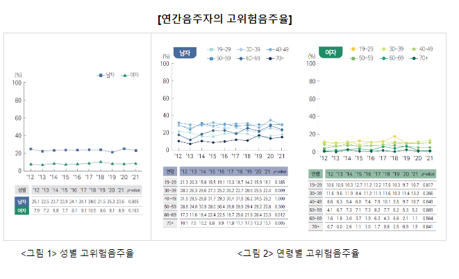 남자 40-50대, 여자 20-30대 음주행태 개선 필요
