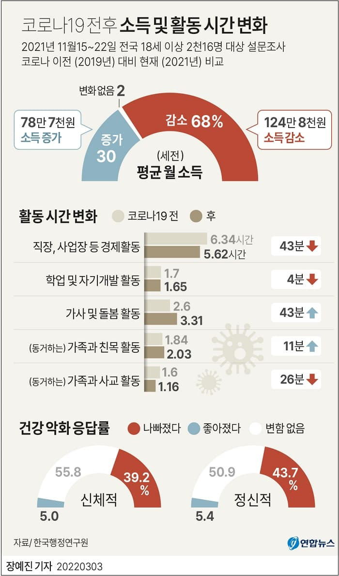 국민 70% 코로나로 소득 감소 ㅣ 국민연금에 붙는 세금과 건보료