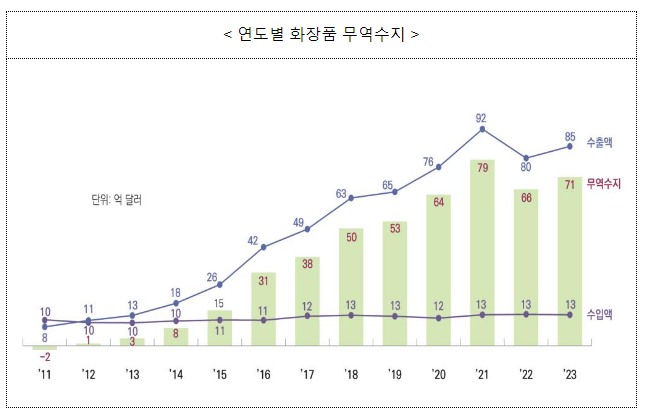 ’23년 화장품 수출 85억 달러... 수출 회복세 뚜렷