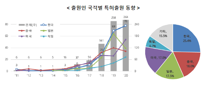 인공지능(AI) 활용 지능형(스마트) 품질관리 특허출원, 한국이 세계 1위