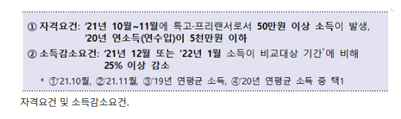 특고·프리랜서 대상 5차 긴급고용안정지원금 신규 신청받는다