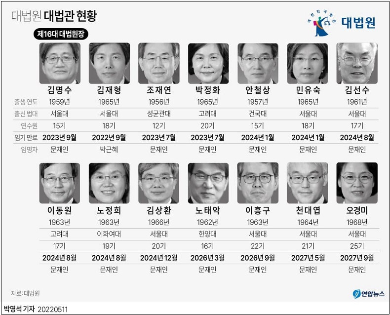 투개표 부정의 배후들...대법 대법관들 1명 제외 모두 물갈이 된다