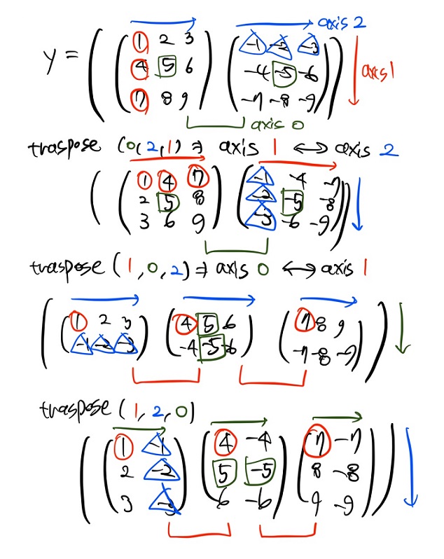 [Numpy] 배열 축 교환 함수 : np.transpose, np.swapaxes 사용법 정리