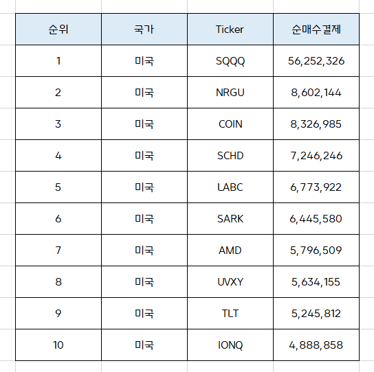 180도 바뀐 주간 미국 주식 순매수상위 TOP 10 [6월 마지막주]