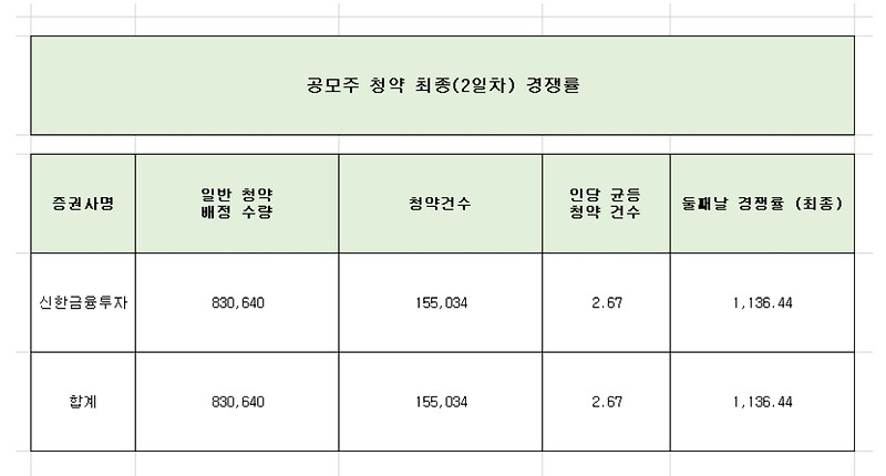 대성하이텍 최종경쟁률과 균등배정 수량 요약