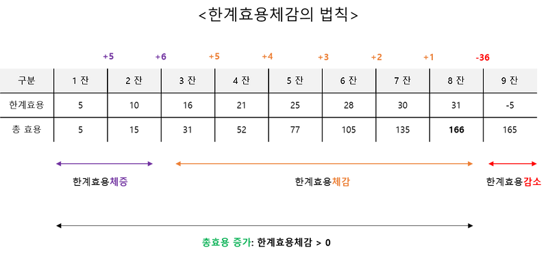 소비자이론 -  1 한계효용극대화, 그래프, 문제