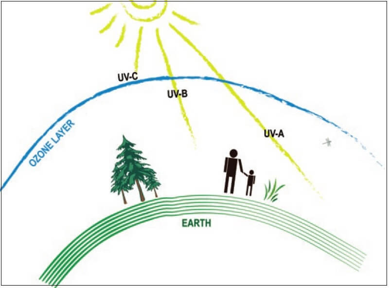 햇빛에서 나오는 자외선(Ultraviolet, UV) 그리고 살균 작용