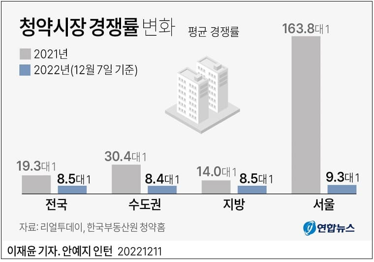 청약시장 경쟁률 급락 ㅣ서울 월세 거래 급증