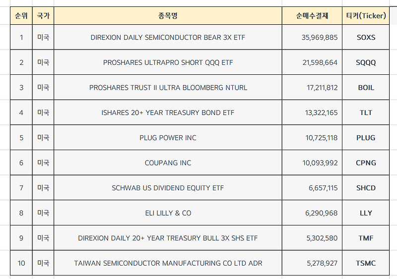 미국주식 순매수 상위종목 Top10  [11월 3주차]