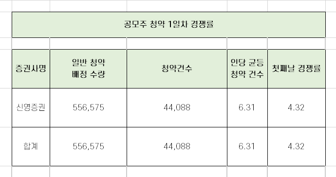 스코넥엔터테인먼트 1일차 청약 경쟁률과 균등 배분 수량 정리