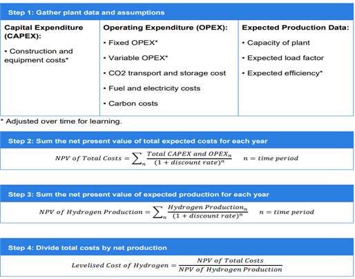 [UK BEIS Hydrogen Production Costs 2021 번역] #3 균등화수소비용(LCOH) 계산방법
