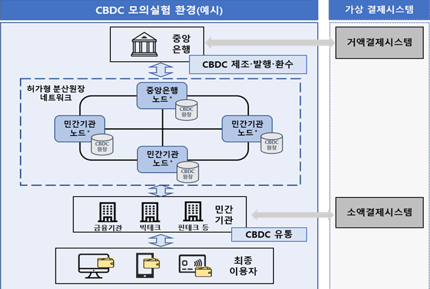 한국은행 CBDC 모의실험 연구 용역 사업자로 카카오의 그라운드 X 선정