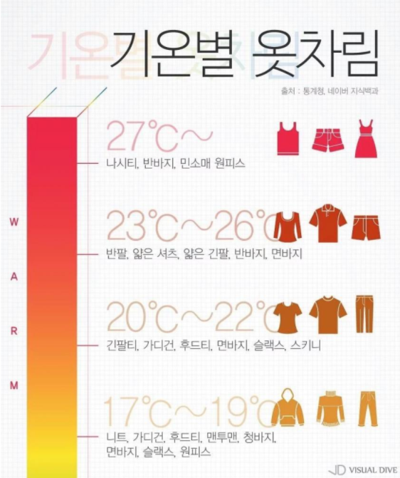 옷 입을 때 참고하면 좋은 기온별 옷차림