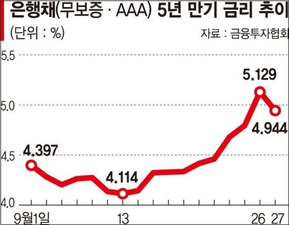 [재테크] 만기 채우면  금융권 최고금리 준다 ㅣ 주택담보대출 금리  7% 돌파...연말 8%대 가나