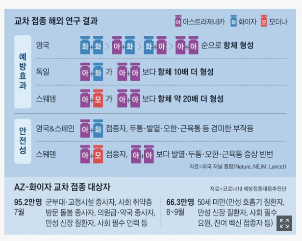 교차접종 해외 연구 결과