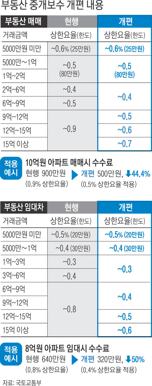 [반값 부동산중개수수료] 복비 줄이는 법