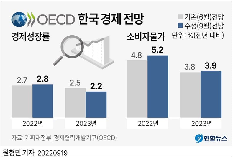 올해 물가 상승률  5.2% ㅣ 정부 부채 GDP의 1.4배가 되면 어떻게 될까 ㅣ 금리인상과 기업 대응