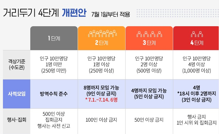 7월 거리두기 개편  사적모임 8명가능
