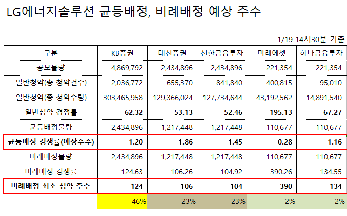 lg에너지솔루션 2일차 실시간 경쟁률 (14시30분) 대신증권, 신영증권, 하이투자증권