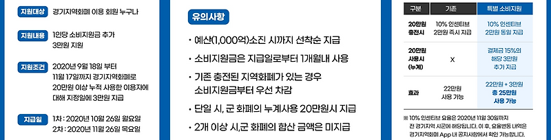 경기지역화폐 소비지원금 3만원 지급 내용