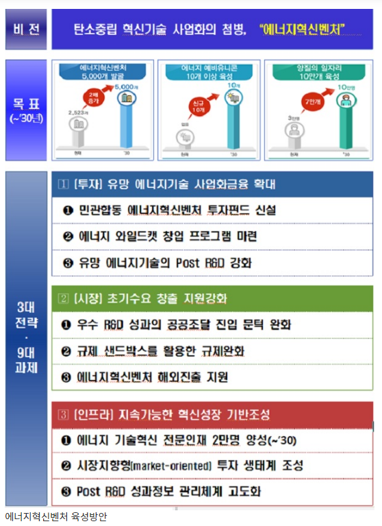에너지혁신벤처 5000개 육성…기술혁신 전문인재 2만명 양성